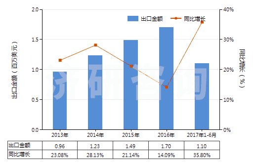 2013-2017年6月中國氧(HS28044000)出口總額及增速統(tǒng)計 2013-2017年6月中國氧(HS28044000)出口總額及增速統(tǒng)計